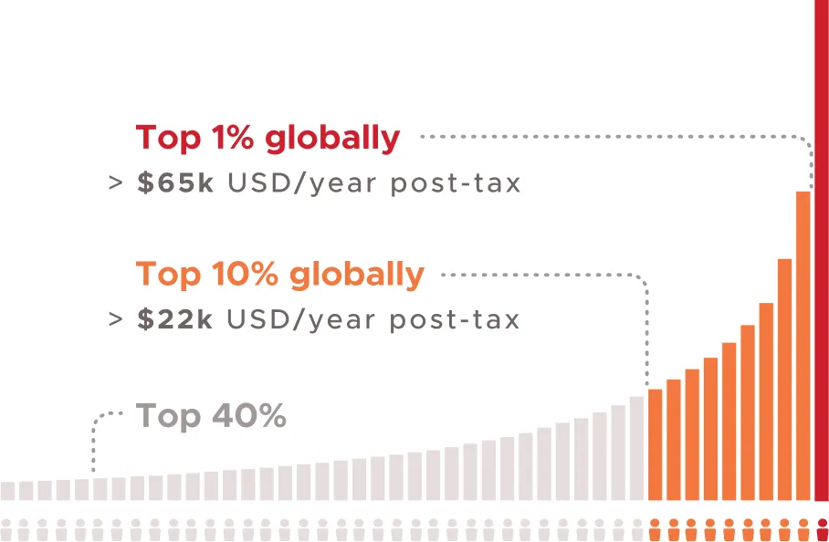 Income distribution graph